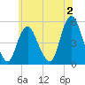 Motts Basin tide chart for Friday, June 2, 2023