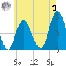 Motts Basin tide chart for Saturday, June 3, 2023