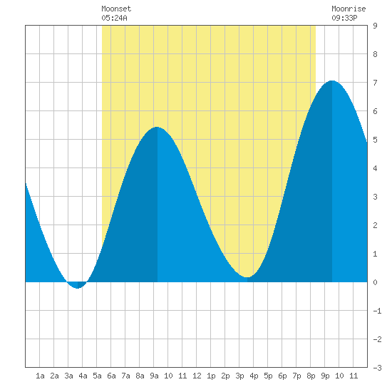 Motts Basin tide chart for Sunday, June 4, 2023