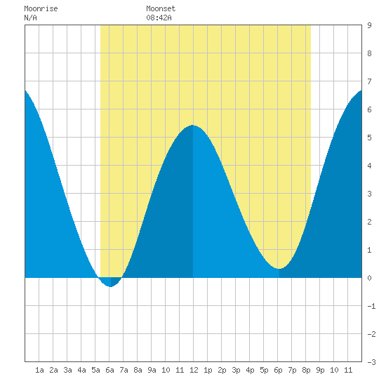Motts Basin tide chart for Wednesday, June 7, 2023