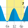 Motts Basin tide chart for Wednesday, June 7, 2023