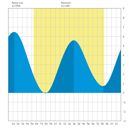 Motts Basin tide chart for Friday, June 9, 2023