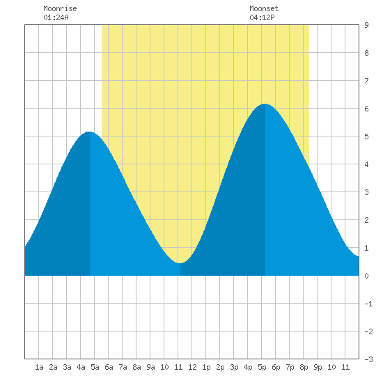 Motts Basin tide chart for Wednesday, July 12, 2023