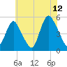 Motts Basin tide chart for Wednesday, July 12, 2023