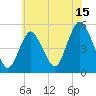 Motts Basin tide chart for Saturday, July 15, 2023