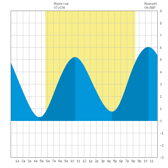 Motts Basin tide chart for Wednesday, July 19, 2023