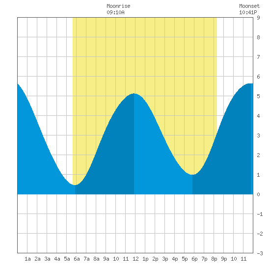 Motts Basin tide chart for Friday, July 21, 2023