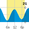 Motts Basin tide chart for Friday, July 21, 2023