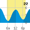 Motts Basin tide chart for Saturday, July 22, 2023