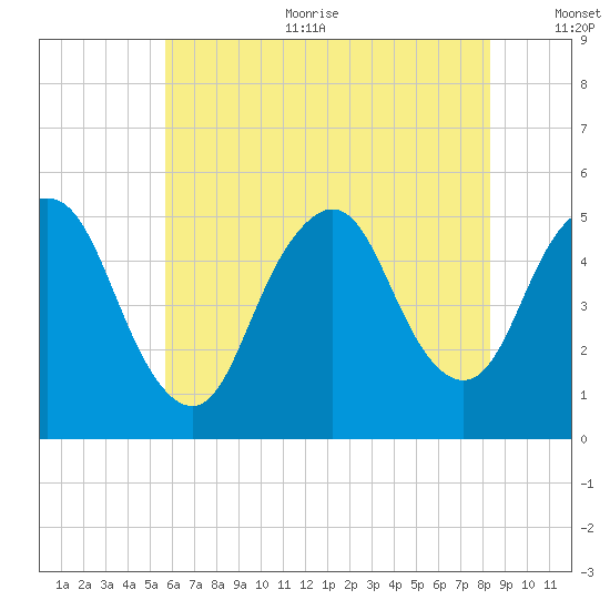 Motts Basin tide chart for Sunday, July 23, 2023