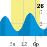 Motts Basin tide chart for Wednesday, July 26, 2023