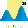 Motts Basin tide chart for Saturday, July 29, 2023