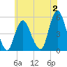 Motts Basin tide chart for Sunday, July 2, 2023