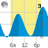 Motts Basin tide chart for Monday, July 3, 2023