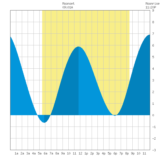 Motts Basin tide chart for Thursday, July 6, 2023