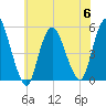Motts Basin tide chart for Thursday, July 6, 2023