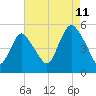 Motts Basin tide chart for Friday, August 11, 2023