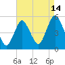 Motts Basin tide chart for Monday, August 14, 2023