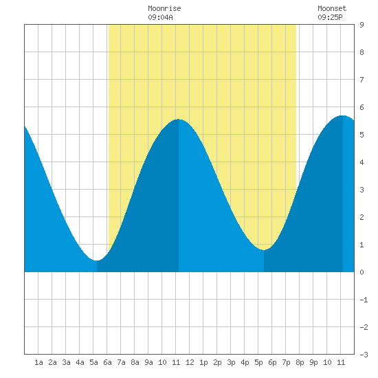 Motts Basin tide chart for Saturday, August 19, 2023