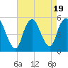 Motts Basin tide chart for Saturday, August 19, 2023