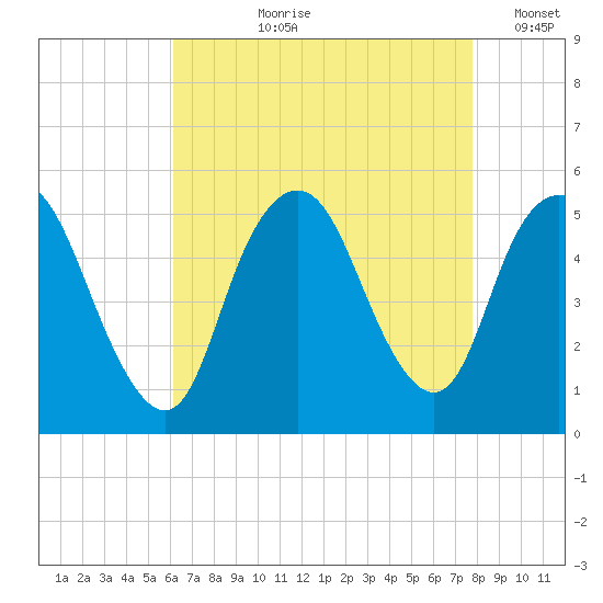 Motts Basin tide chart for Sunday, August 20, 2023