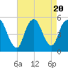 Motts Basin tide chart for Sunday, August 20, 2023