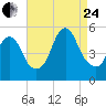 Motts Basin tide chart for Thursday, August 24, 2023