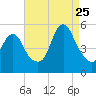 Motts Basin tide chart for Friday, August 25, 2023