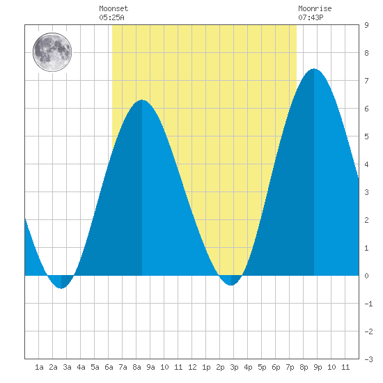 Motts Basin tide chart for Wednesday, August 30, 2023