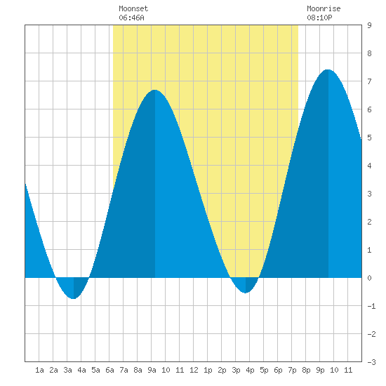 Motts Basin tide chart for Thursday, August 31, 2023