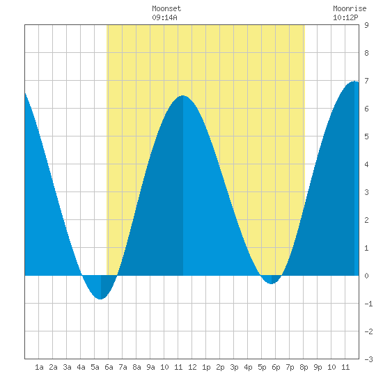 Motts Basin tide chart for Friday, August 4, 2023