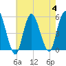 Motts Basin tide chart for Friday, August 4, 2023
