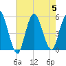 Motts Basin tide chart for Saturday, August 5, 2023