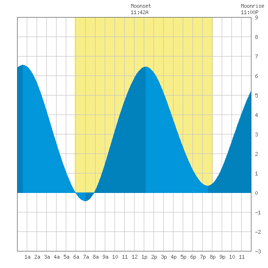 Motts Basin tide chart for Sunday, August 6, 2023