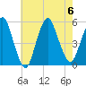 Motts Basin tide chart for Sunday, August 6, 2023