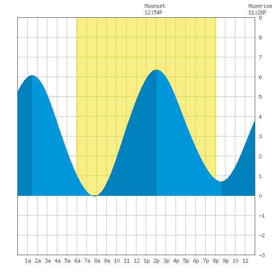 Motts Basin tide chart for Monday, August 7, 2023