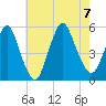 Motts Basin tide chart for Monday, August 7, 2023
