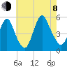 Motts Basin tide chart for Tuesday, August 8, 2023