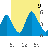 Motts Basin tide chart for Wednesday, August 9, 2023