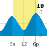 Motts Basin tide chart for Sunday, September 10, 2023