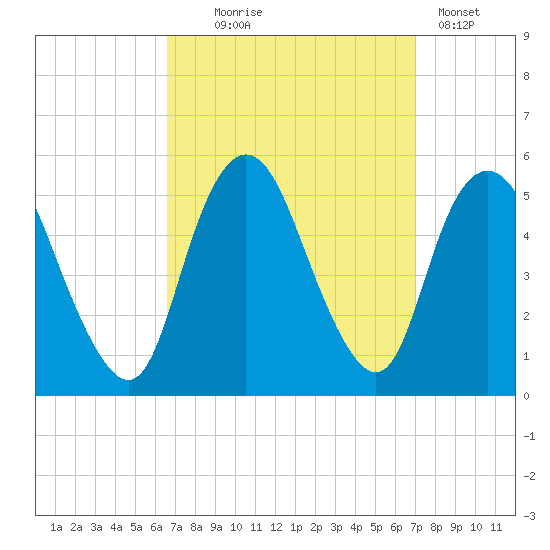 Motts Basin tide chart for Sunday, September 17, 2023