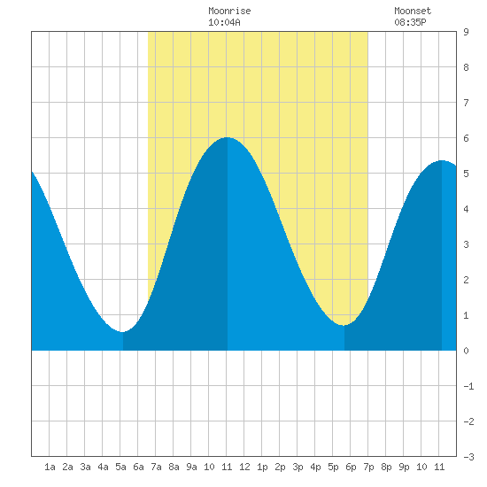 Motts Basin tide chart for Monday, September 18, 2023