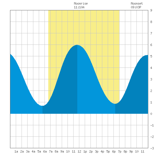 Motts Basin tide chart for Tuesday, September 19, 2023