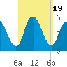 Motts Basin tide chart for Tuesday, September 19, 2023
