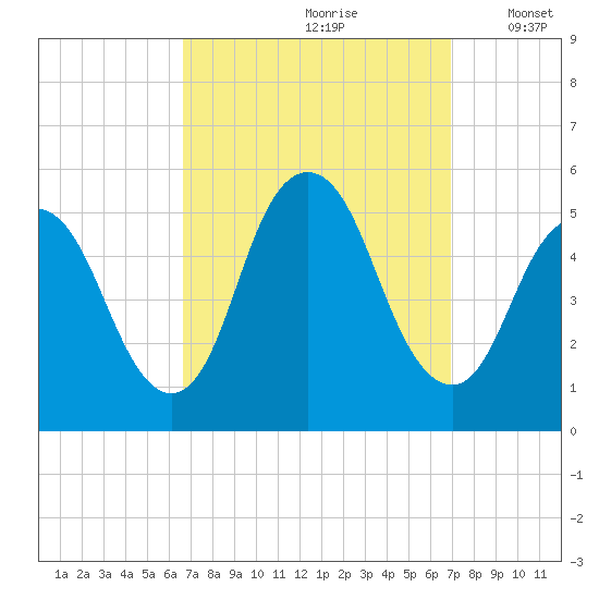 Motts Basin tide chart for Wednesday, September 20, 2023