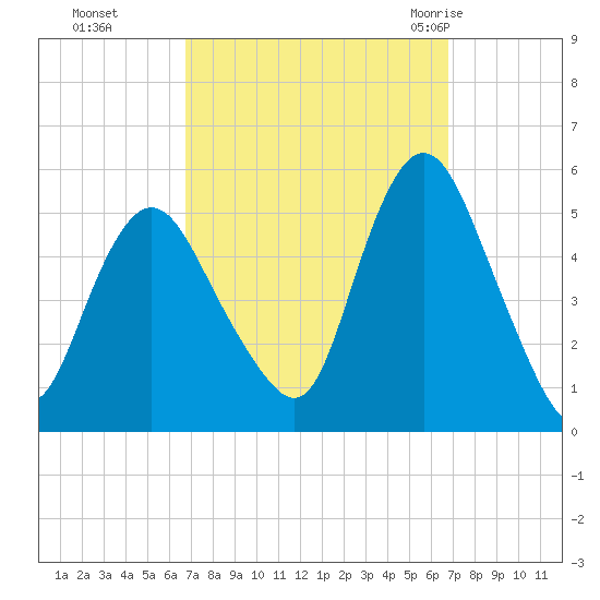 Motts Basin tide chart for Monday, September 25, 2023