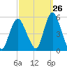 Motts Basin tide chart for Tuesday, September 26, 2023