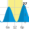 Motts Basin tide chart for Wednesday, September 27, 2023