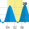 Motts Basin tide chart for Thursday, September 28, 2023