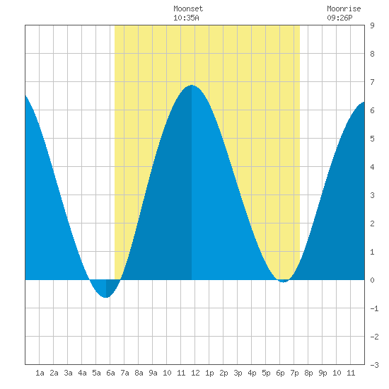 Motts Basin tide chart for Sunday, September 3, 2023